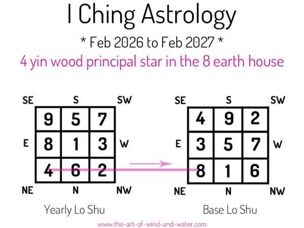 I Ching Astrology 8 House 2026