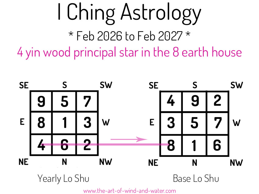 I Ching Astrology 8 House 2026